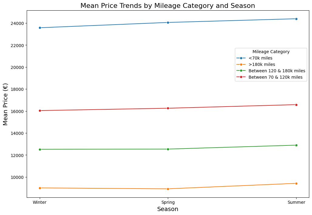 Mean price trends by mileage category and season
